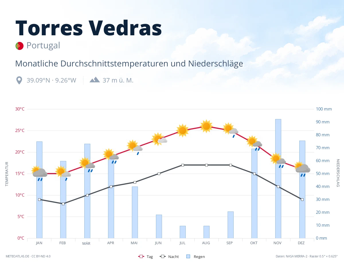 Torres Vedras - monatliche Durchschnittstemperaturen und Niederschläge
