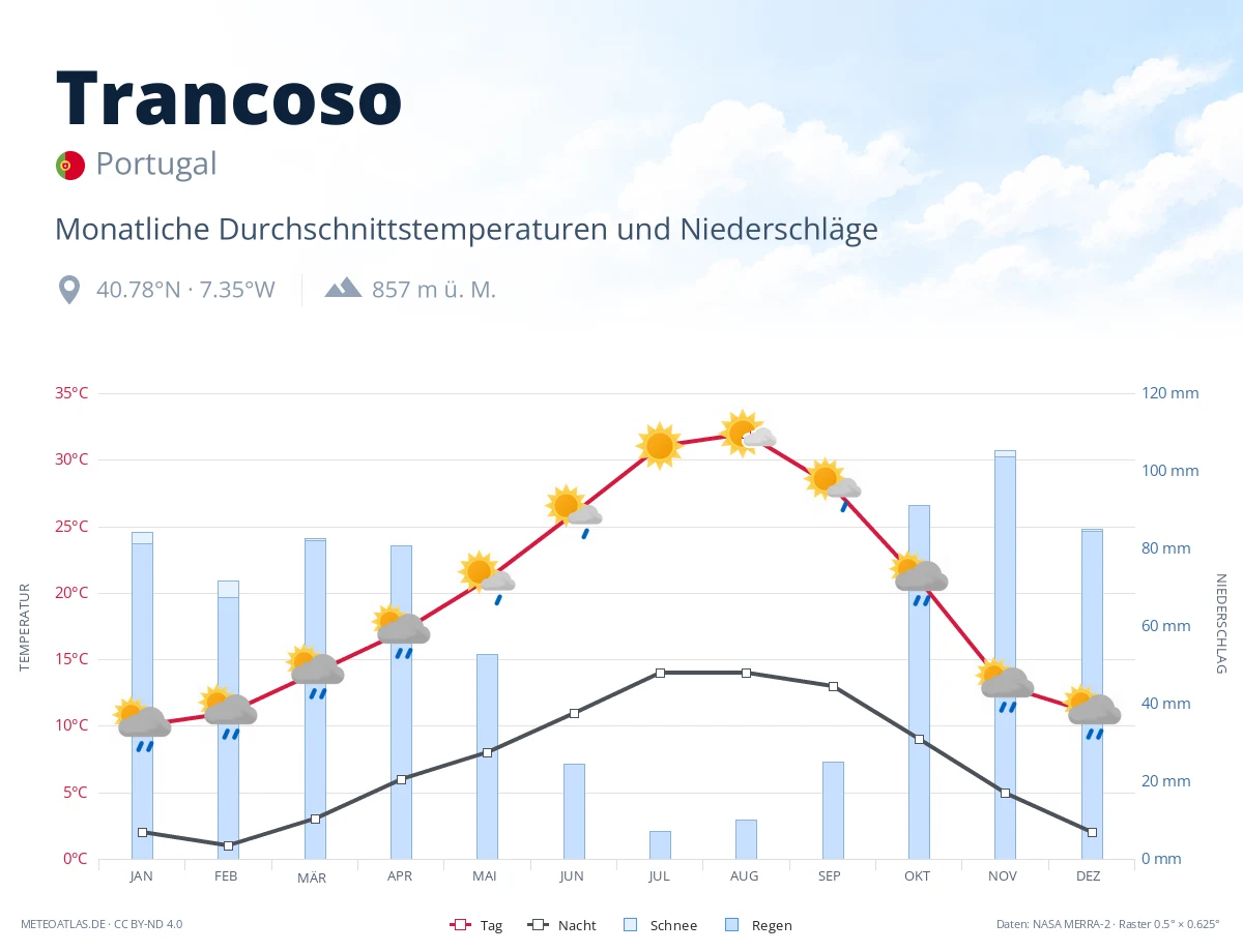 Trancoso - monatliche Durchschnittstemperaturen und Niederschläge