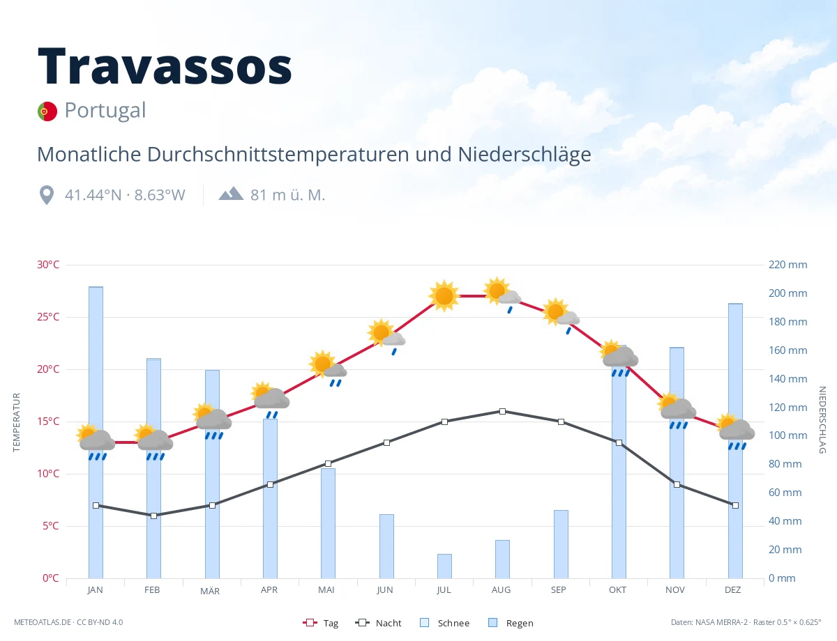 Travassos - monatliche Durchschnittstemperaturen und Niederschläge