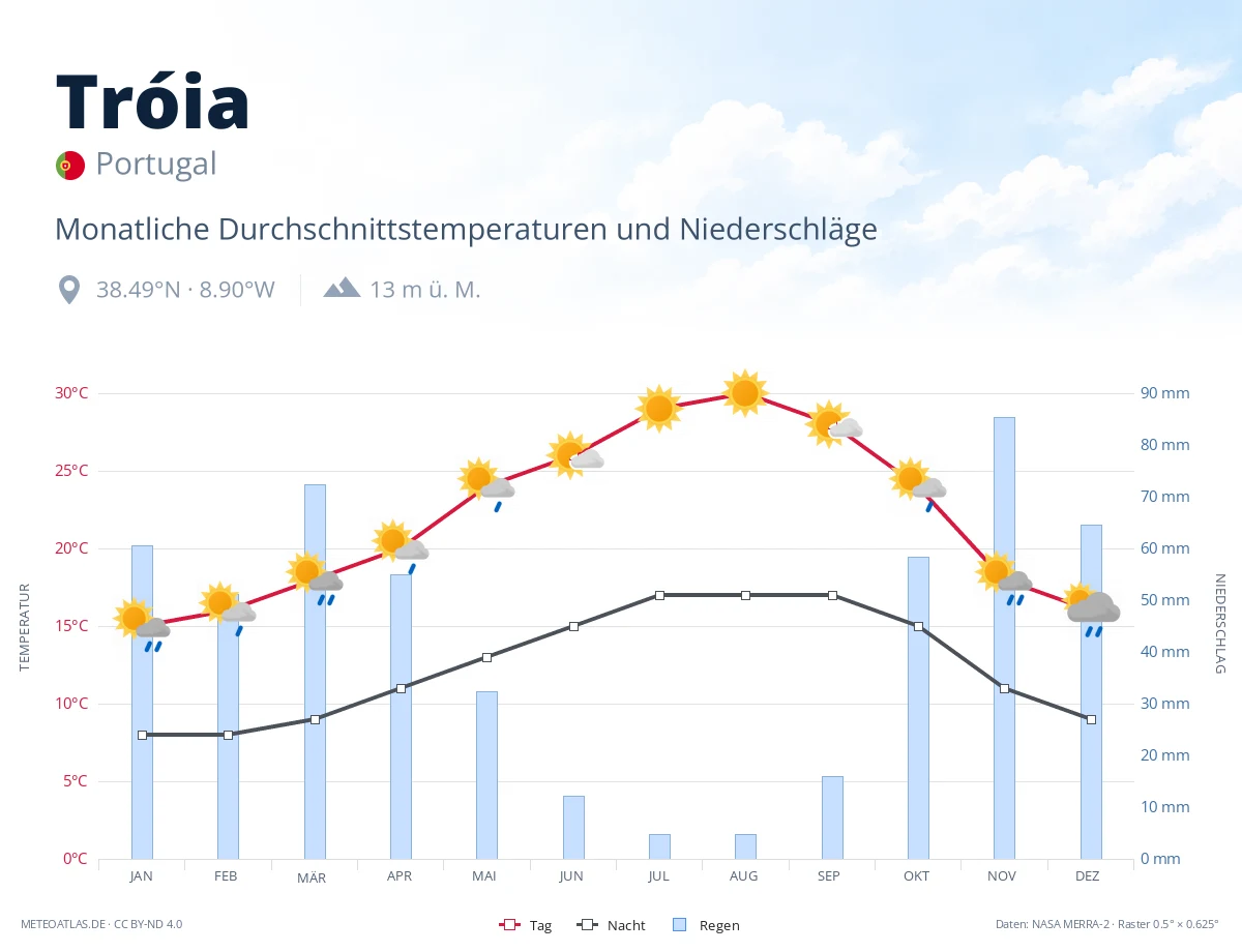 Tróia - monatliche Durchschnittstemperaturen und Niederschläge