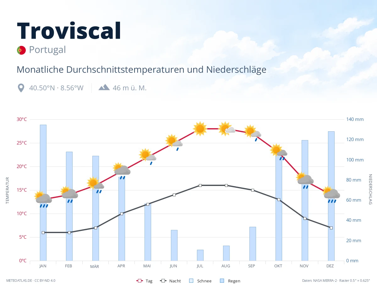 Troviscal - monatliche Durchschnittstemperaturen und Niederschläge
