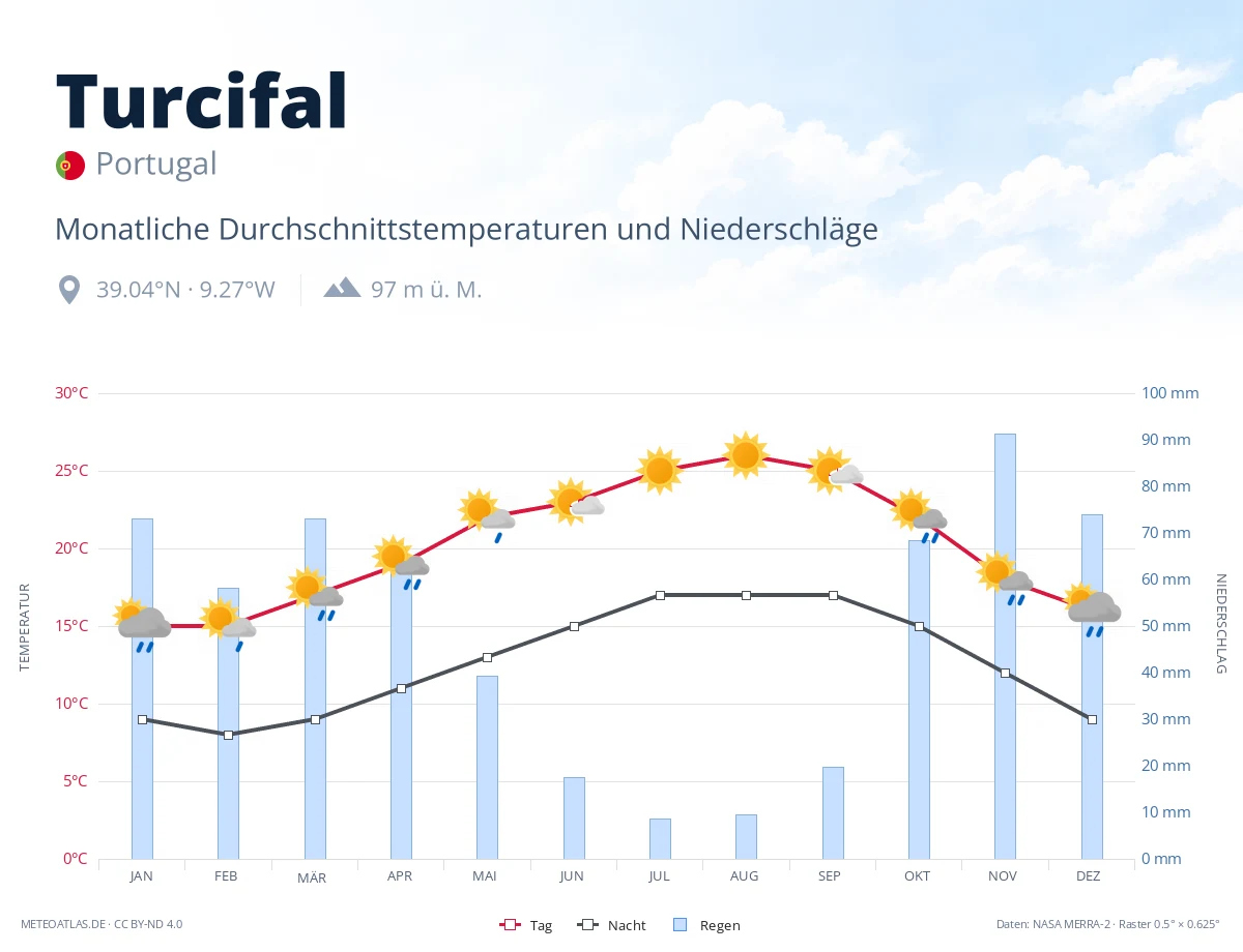 Turcifal - monatliche Durchschnittstemperaturen und Niederschläge