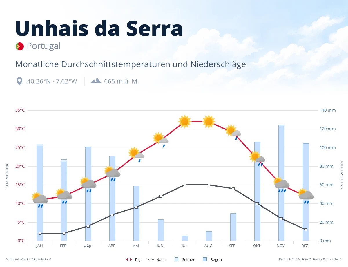 Unhais da Serra - monatliche Durchschnittstemperaturen und Niederschläge