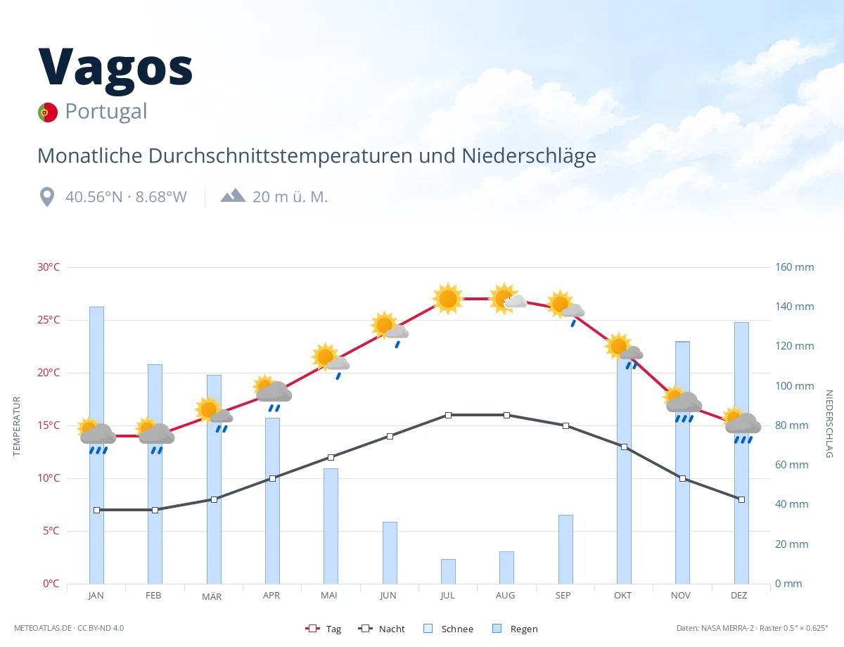 Vagos - monatliche Durchschnittstemperaturen und Niederschläge