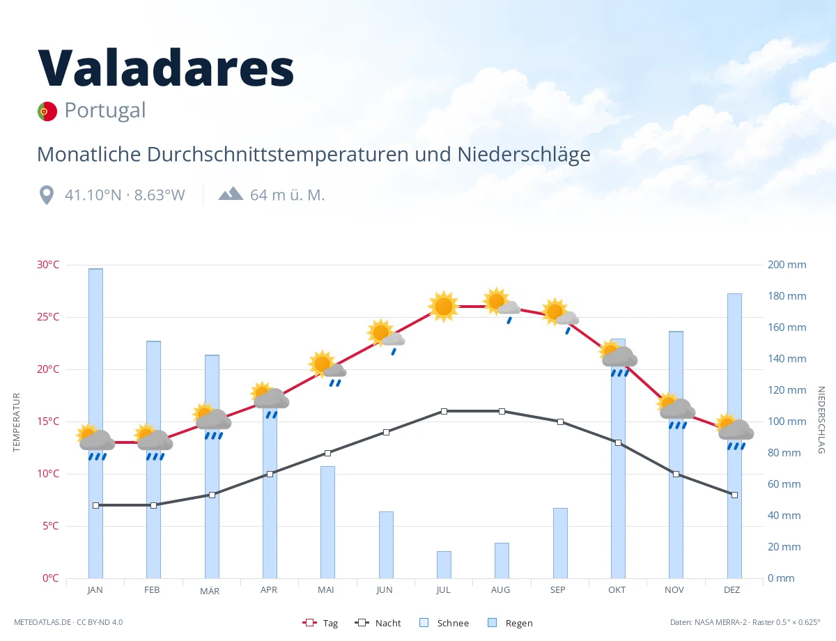 Valadares - monatliche Durchschnittstemperaturen und Niederschläge
