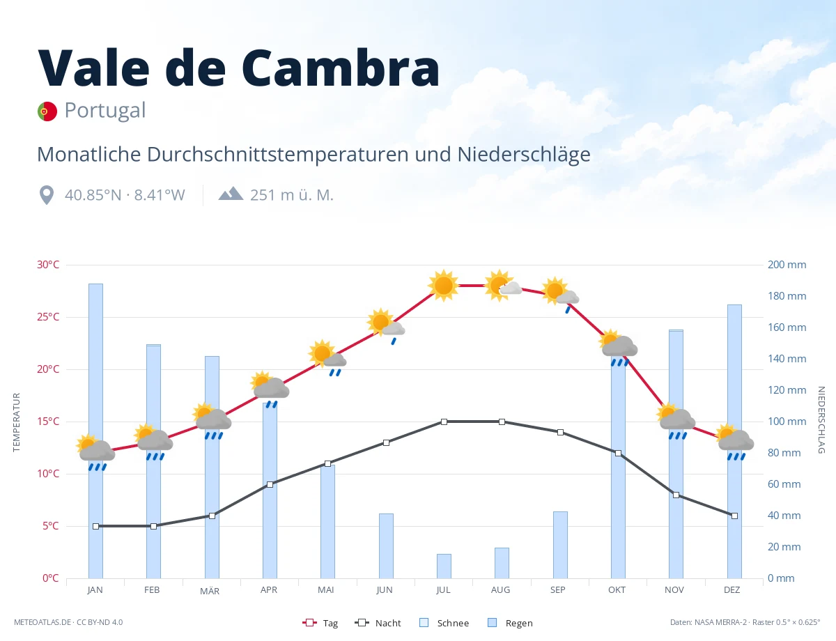 Vale de Cambra - monatliche Durchschnittstemperaturen und Niederschläge