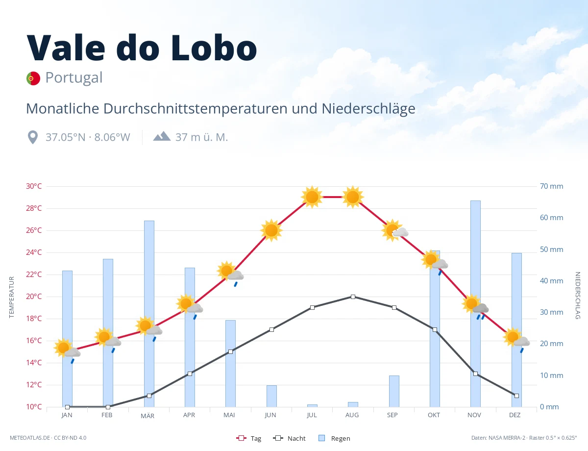 Vale do Lobo - monatliche Durchschnittstemperaturen und Niederschläge