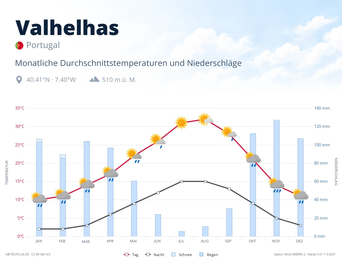 Valhelhas - monatliche Durchschnittstemperaturen und Niederschläge