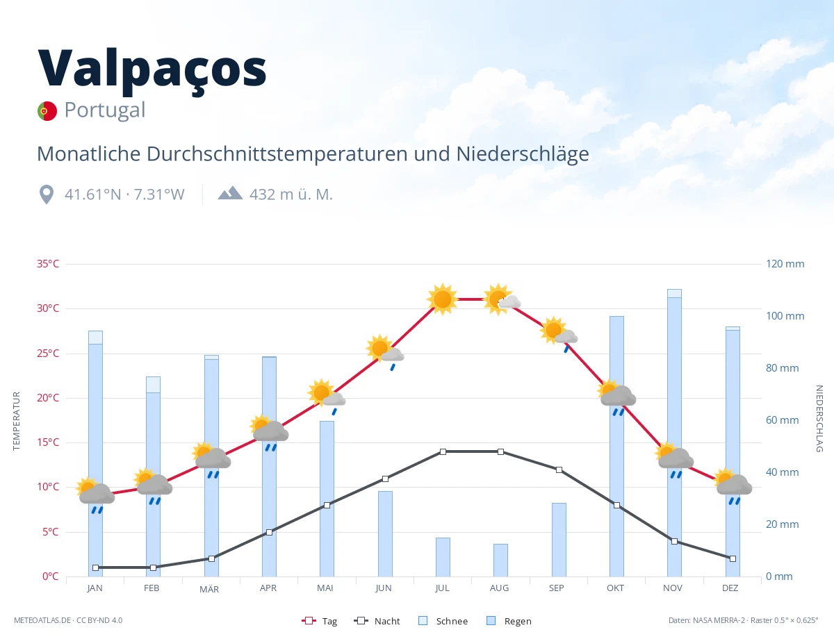 Valpaços - monatliche Durchschnittstemperaturen und Niederschläge