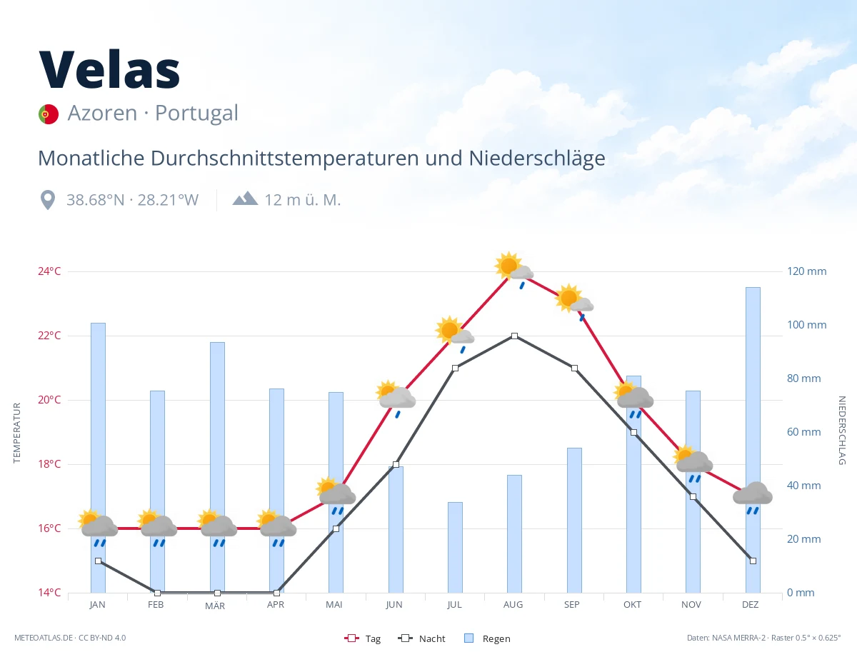 Velas - monatliche Durchschnittstemperaturen und Niederschläge