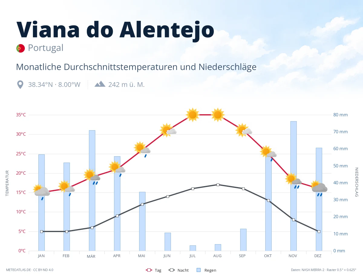 Viana do Alentejo - monatliche Durchschnittstemperaturen und Niederschläge