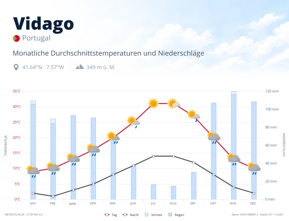 Vidago - monatliche Durchschnittstemperaturen und Niederschläge