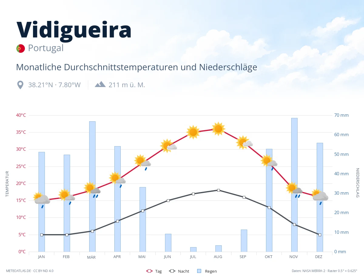 Vidigueira - monatliche Durchschnittstemperaturen und Niederschläge