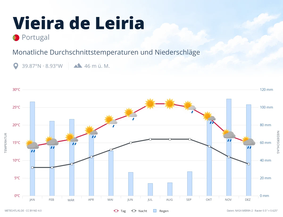 Vieira de Leiria - monatliche Durchschnittstemperaturen und Niederschläge
