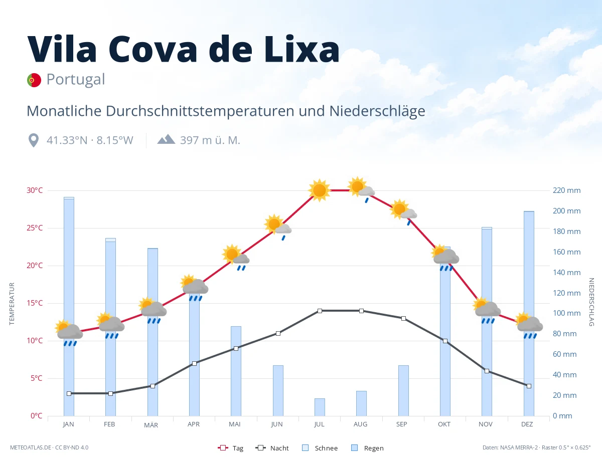 Vila Cova de Lixa - monatliche Durchschnittstemperaturen und Niederschläge