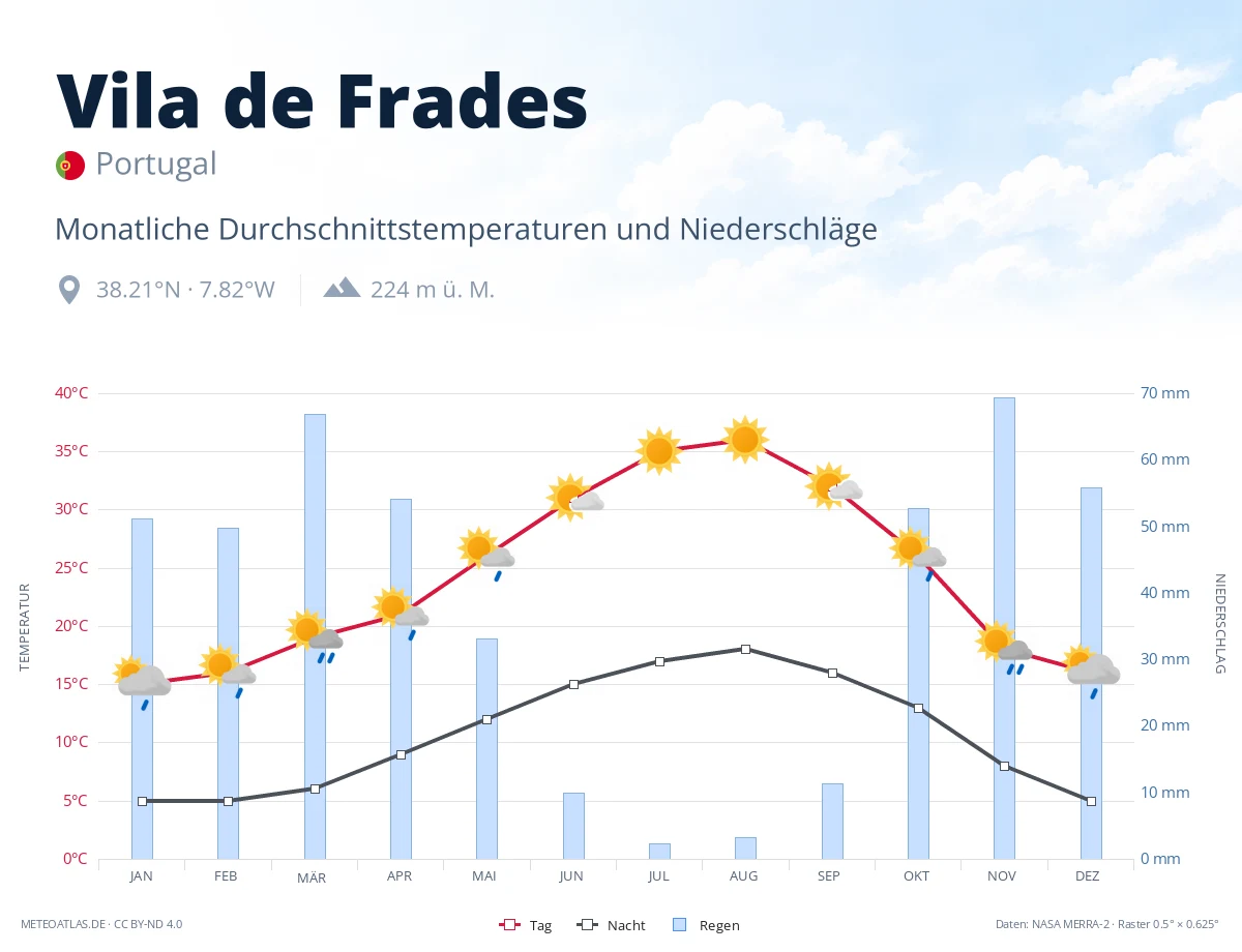 Vila de Frades - monatliche Durchschnittstemperaturen und Niederschläge