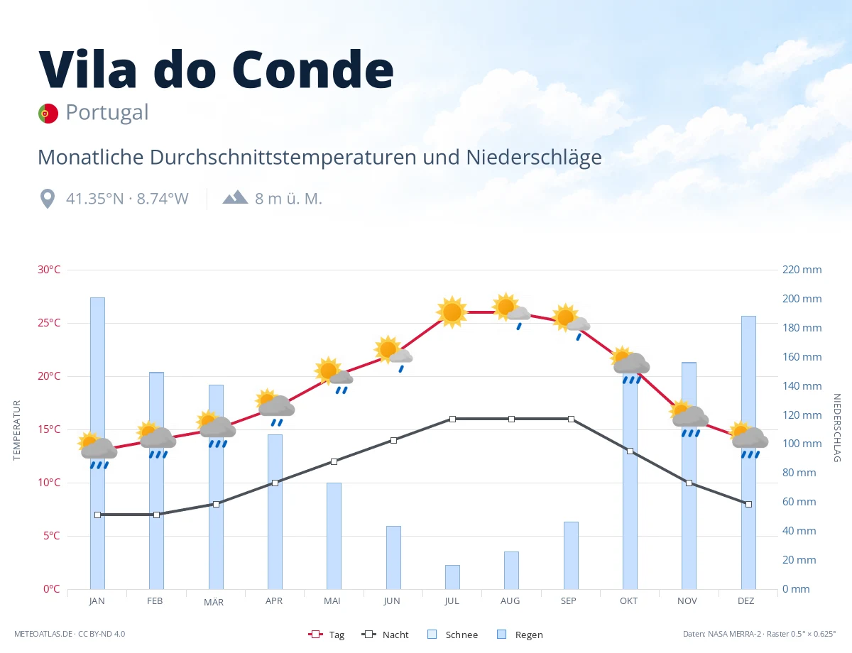 Vila do Conde - monatliche Durchschnittstemperaturen und Niederschläge