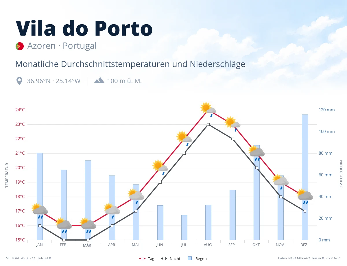 Vila do Porto - monatliche Durchschnittstemperaturen und Niederschläge