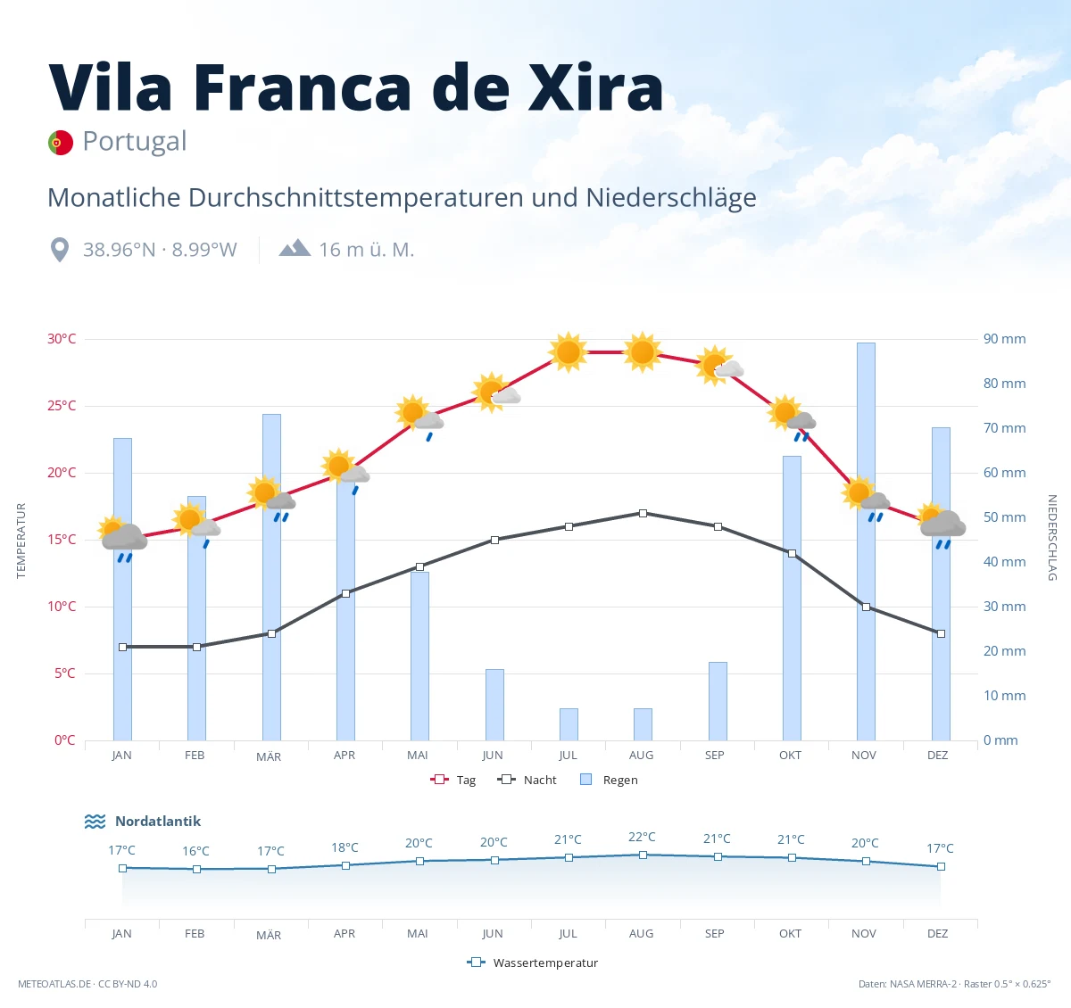 Vila Franca de Xira - monatliche Durchschnittstemperaturen und Niederschläge