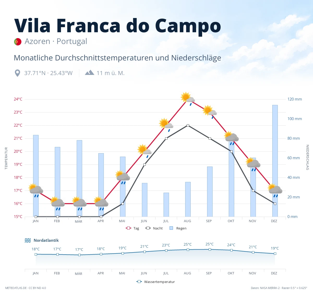 Vila Franca do Campo - monatliche Durchschnittstemperaturen und Niederschläge