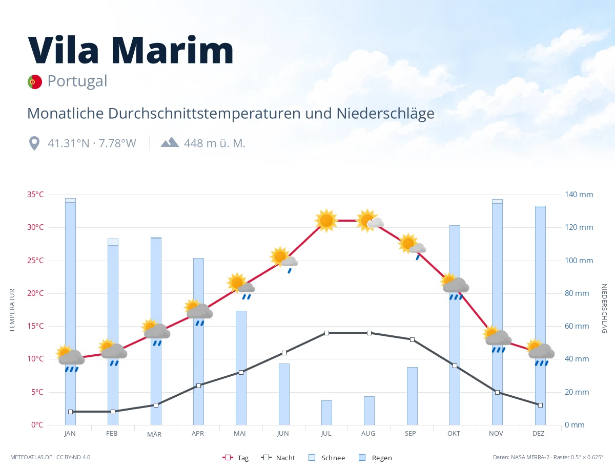 Vila Marim - monatliche Durchschnittstemperaturen und Niederschläge