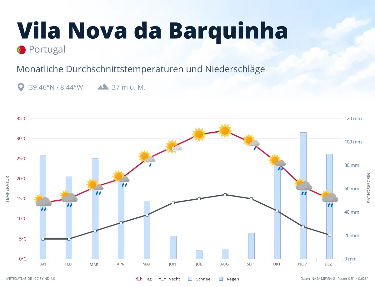Vila Nova da Barquinha - monatliche Durchschnittstemperaturen und Niederschläge