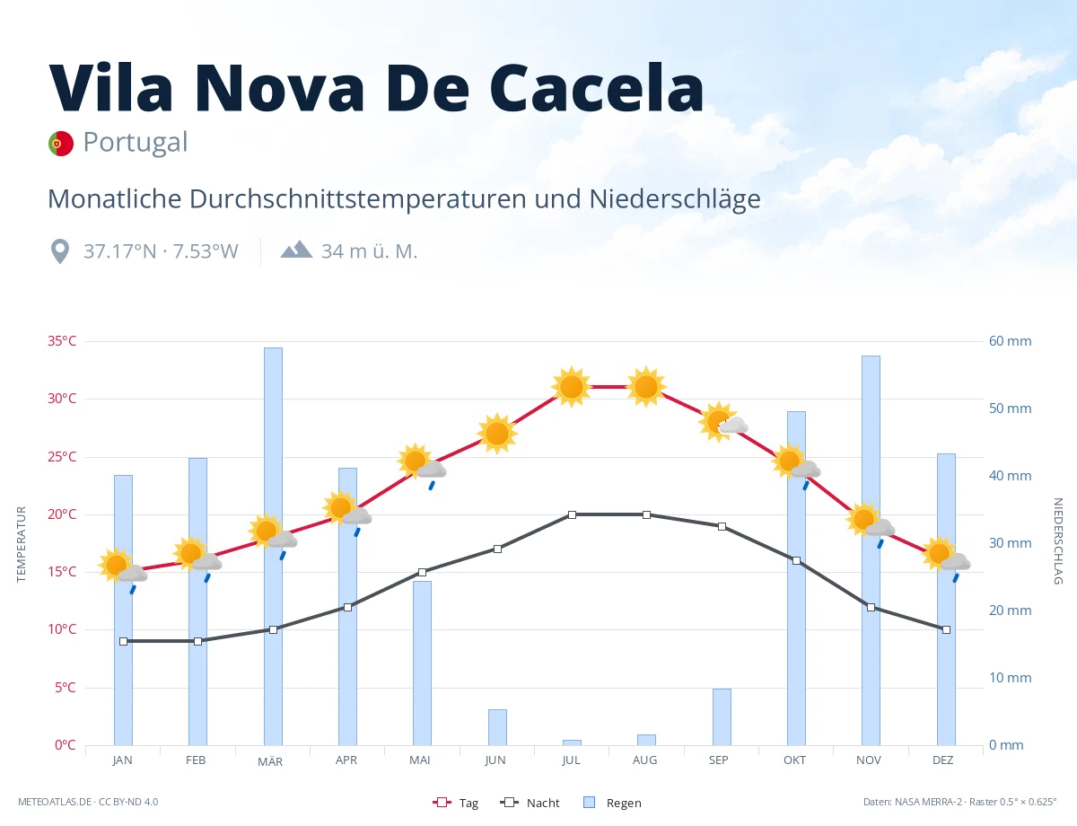 Vila Nova De Cacela - monatliche Durchschnittstemperaturen und Niederschläge