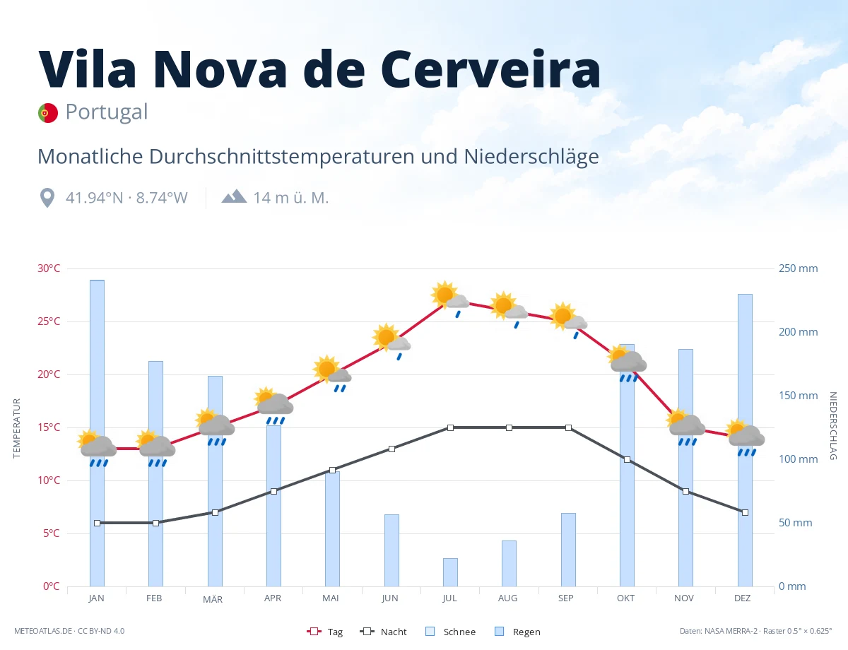 Vila Nova de Cerveira - monatliche Durchschnittstemperaturen und Niederschläge