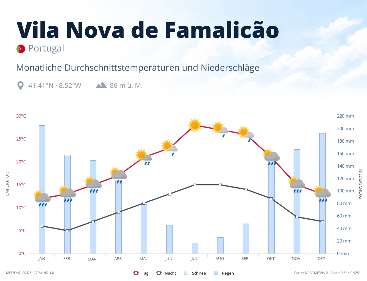 Vila Nova de Famalicão - monatliche Durchschnittstemperaturen und Niederschläge
