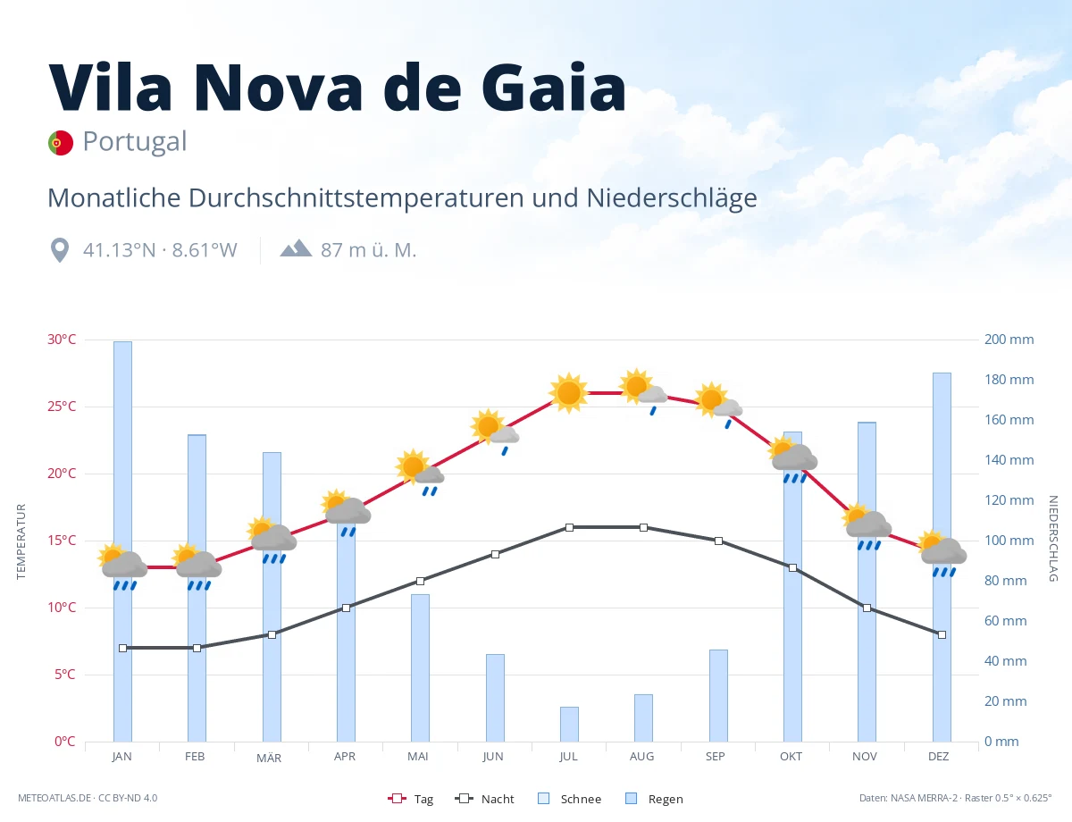 Vila Nova de Gaia - monatliche Durchschnittstemperaturen und Niederschläge