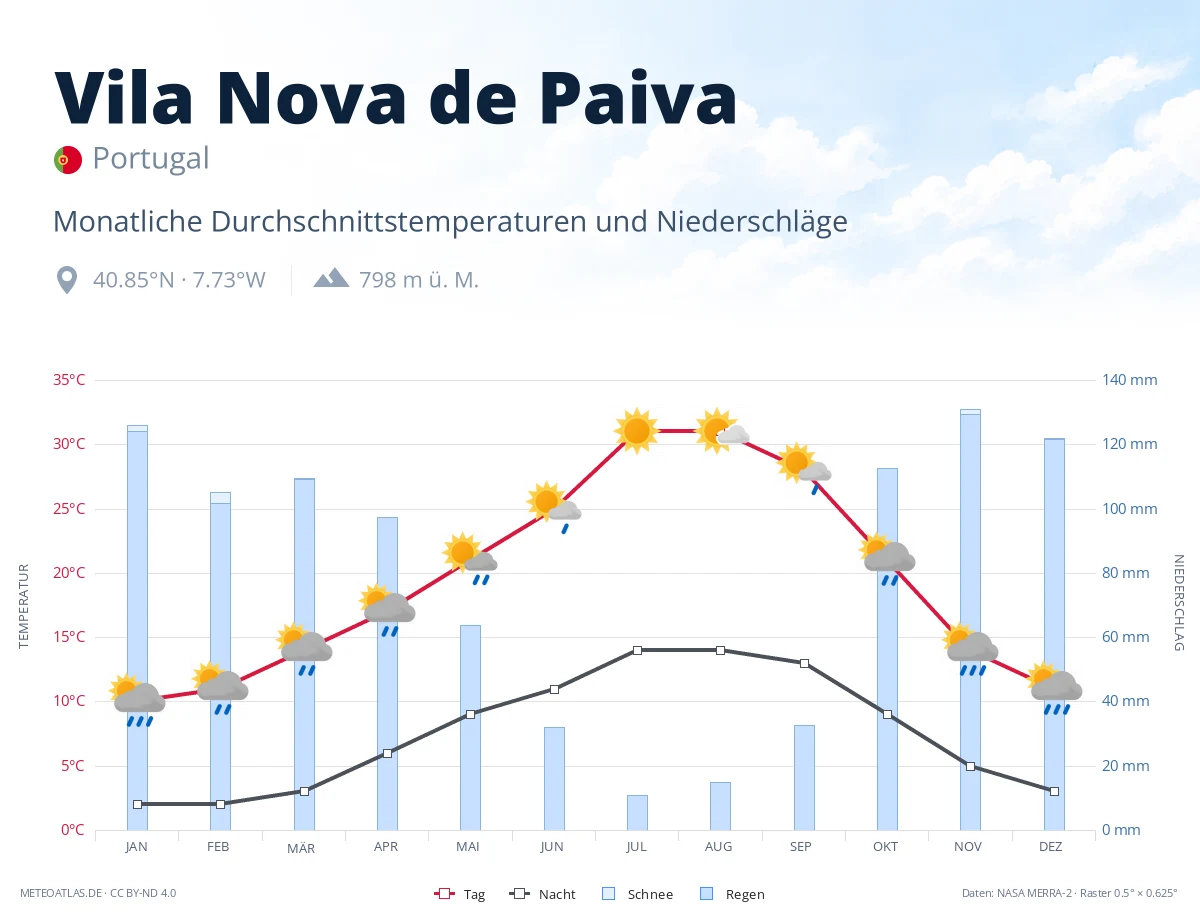 Vila Nova de Paiva - monatliche Durchschnittstemperaturen und Niederschläge