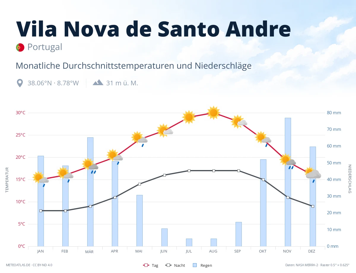 Vila Nova de Santo Andre - monatliche Durchschnittstemperaturen und Niederschläge