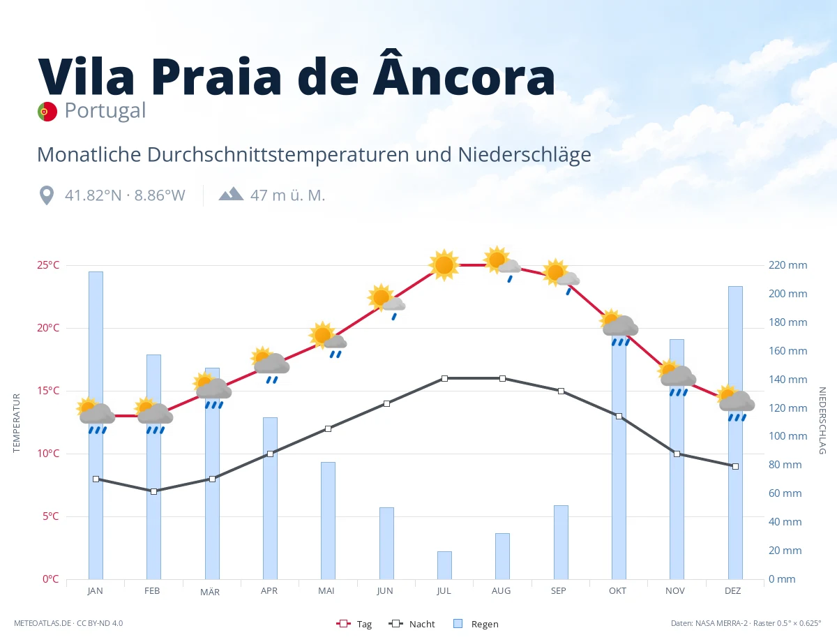 Vila Praia de Âncora - monatliche Durchschnittstemperaturen und Niederschläge