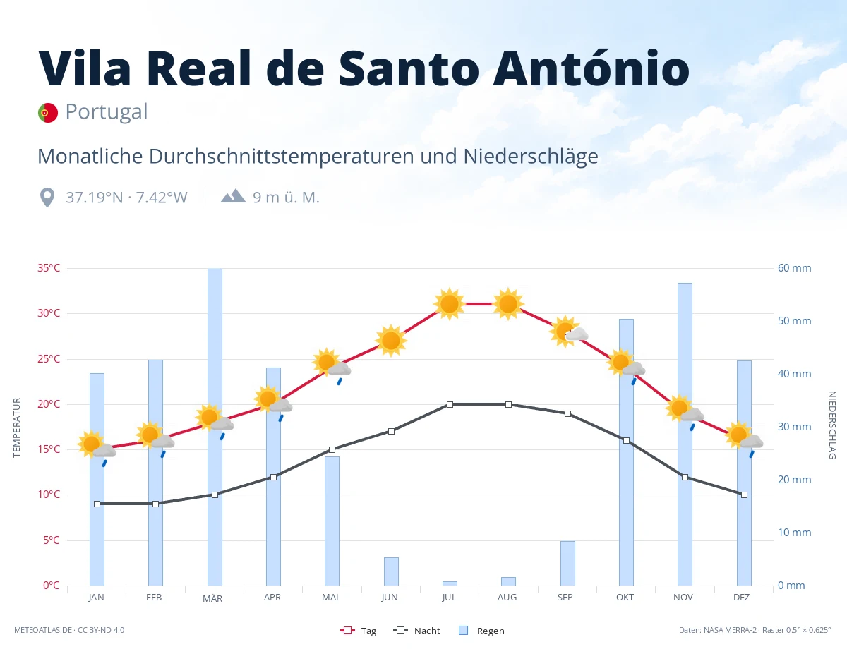 Vila Real de Santo António - monatliche Durchschnittstemperaturen und Niederschläge