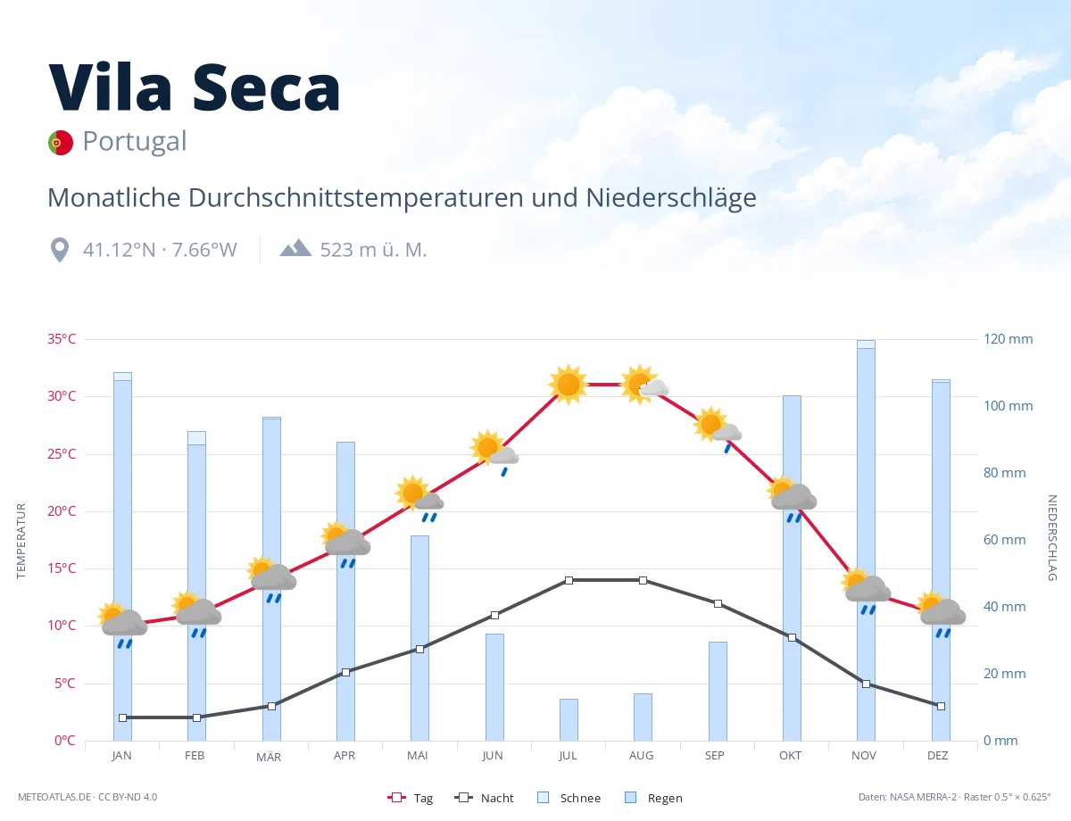 Vila Seca - monatliche Durchschnittstemperaturen und Niederschläge