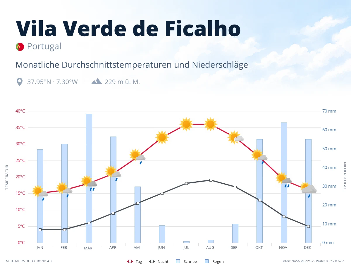 Vila Verde de Ficalho - monatliche Durchschnittstemperaturen und Niederschläge