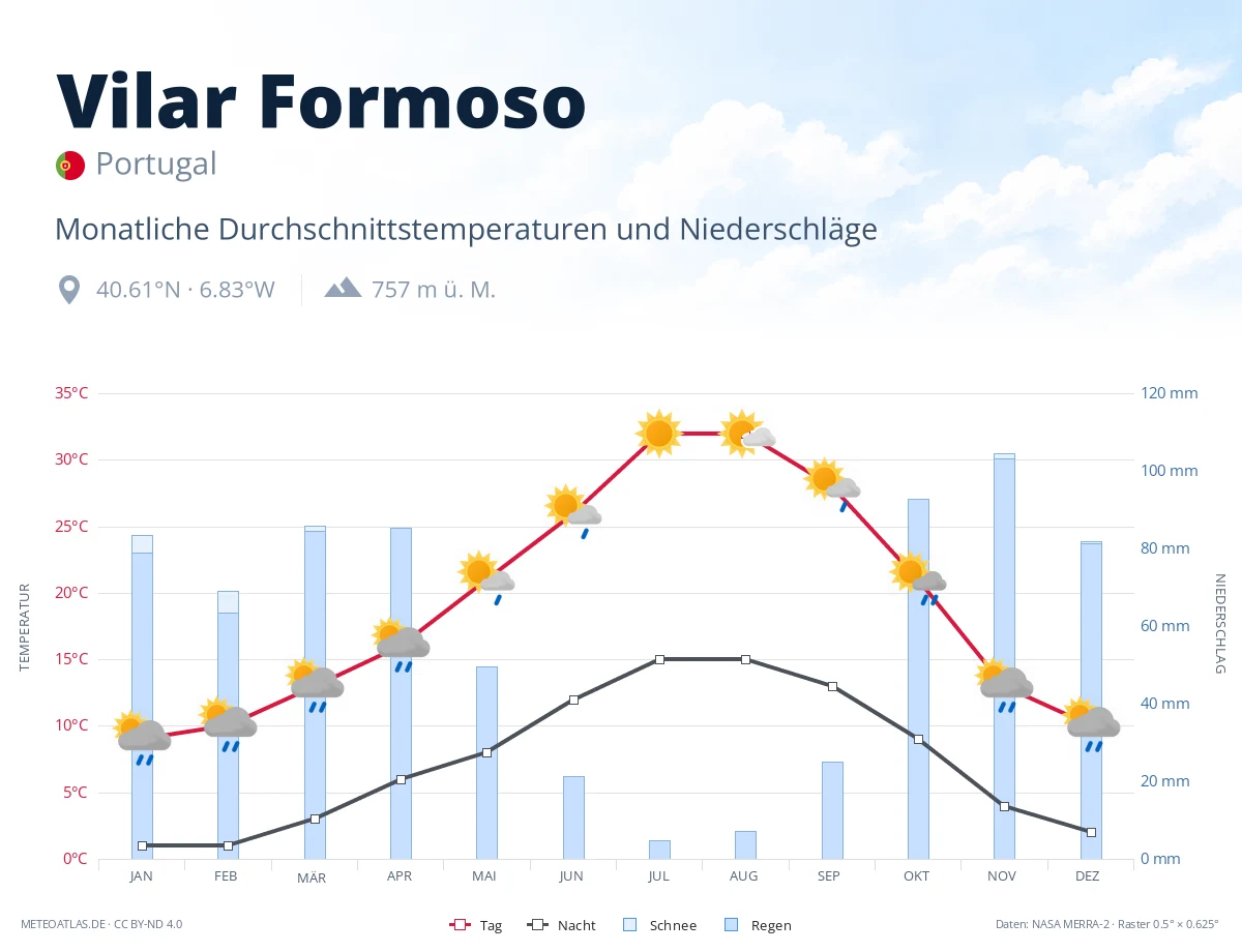 Vilar Formoso - monatliche Durchschnittstemperaturen und Niederschläge