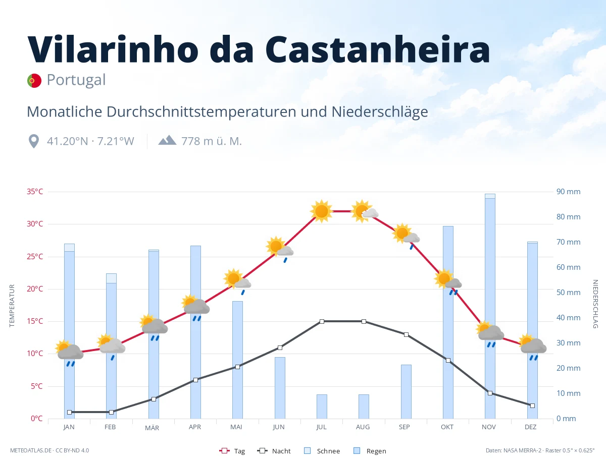 Vilarinho da Castanheira - monatliche Durchschnittstemperaturen und Niederschläge