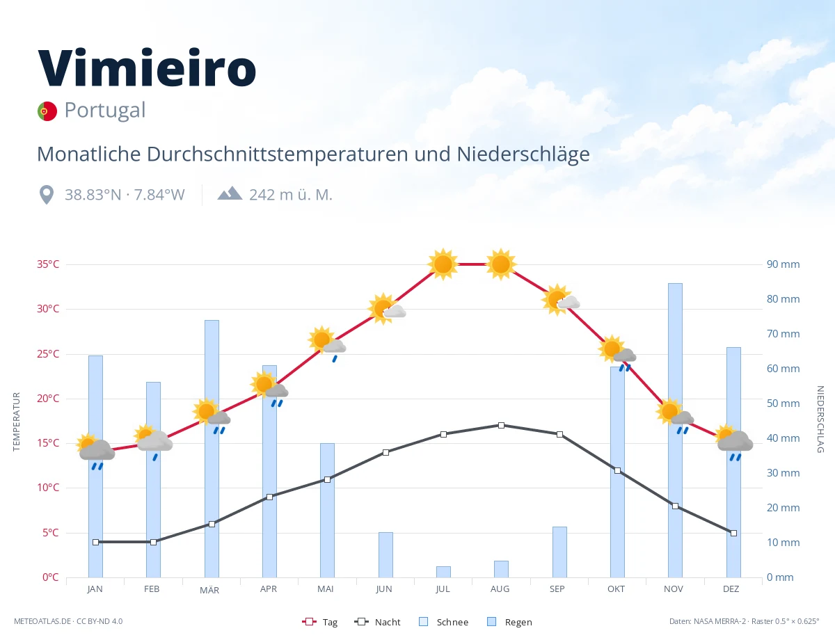 Vimieiro - monatliche Durchschnittstemperaturen und Niederschläge