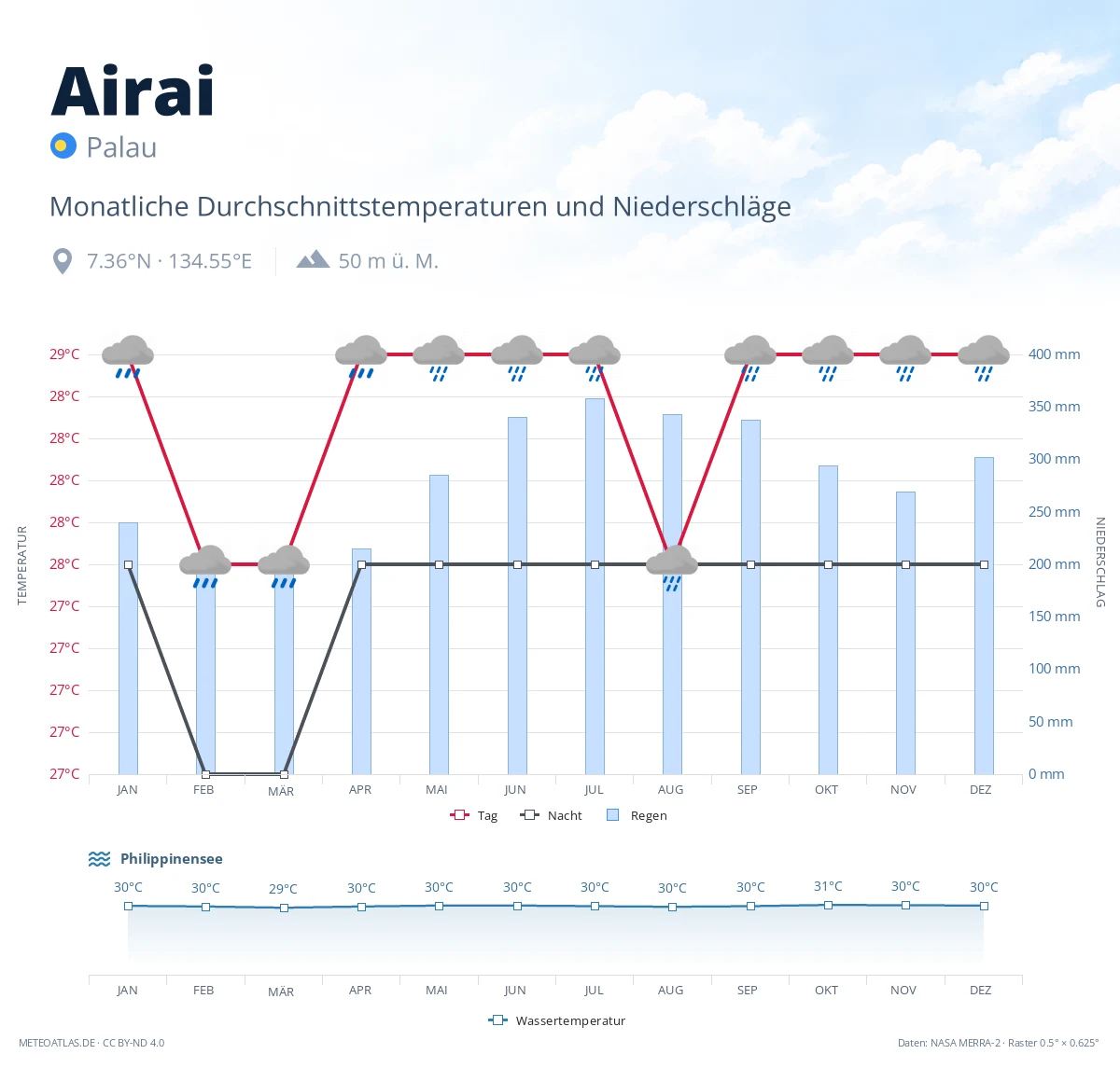 Airai - monatliche Durchschnittstemperaturen und Niederschläge