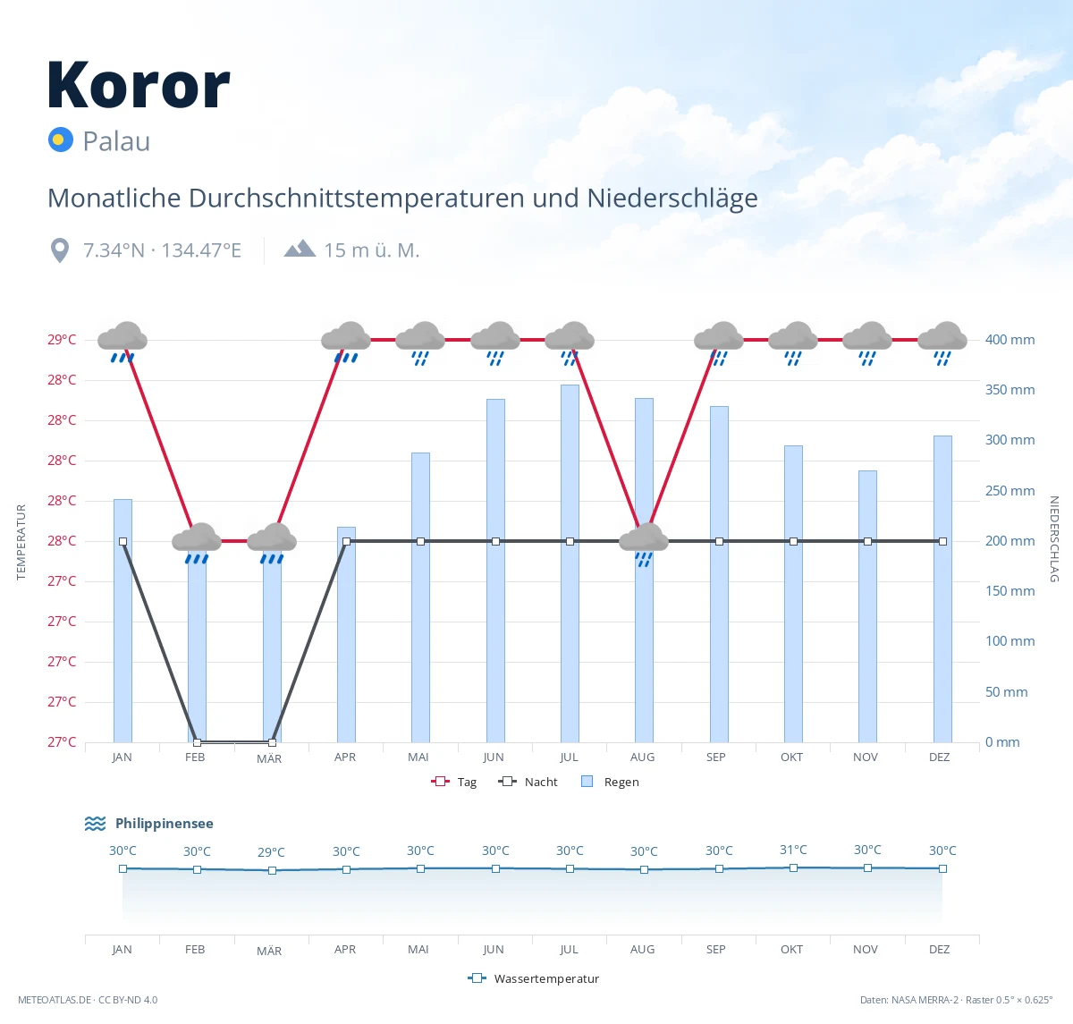 Koror - monatliche Durchschnittstemperaturen und Niederschläge