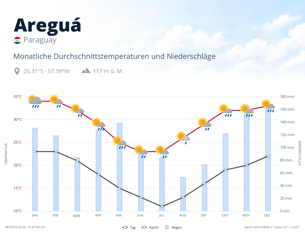 Areguá - monatliche Durchschnittstemperaturen und Niederschläge