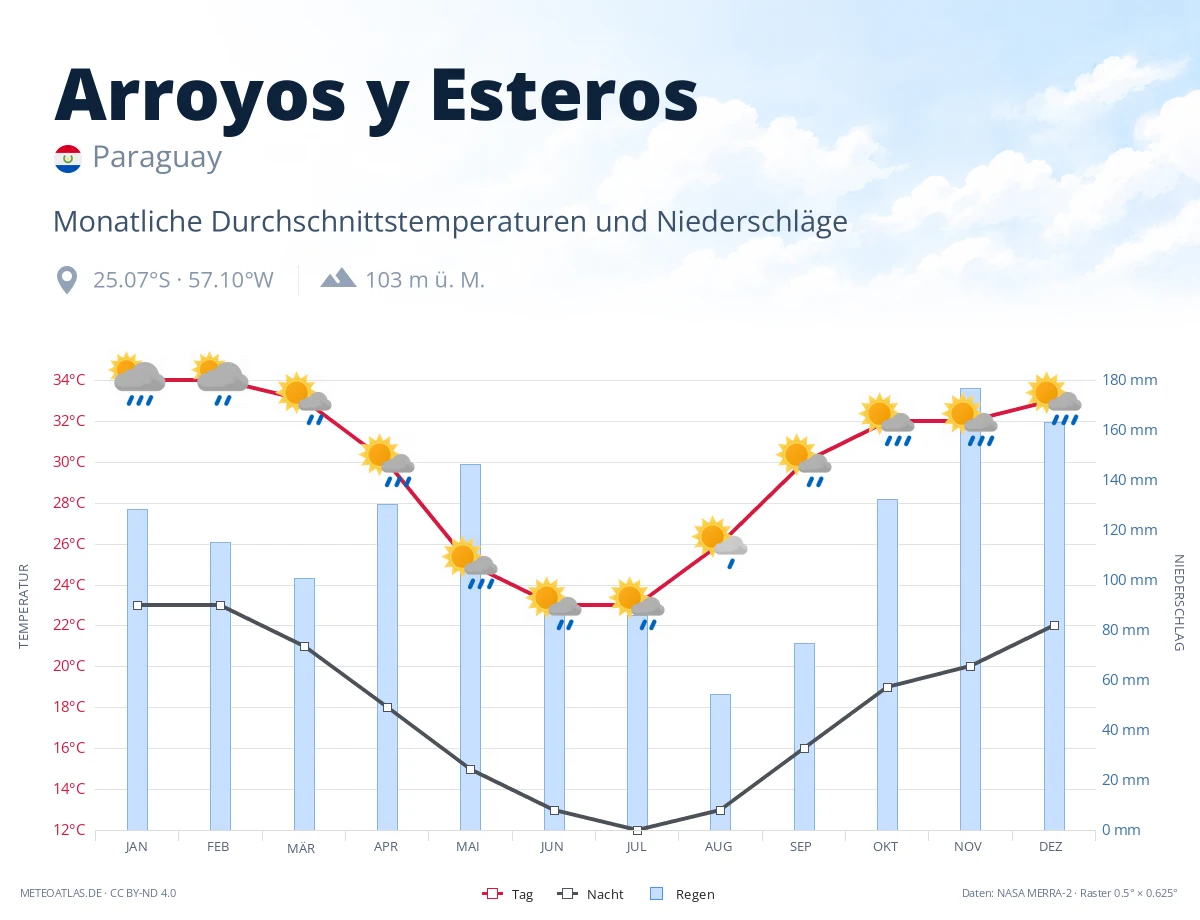 Arroyos y Esteros - monatliche Durchschnittstemperaturen und Niederschläge