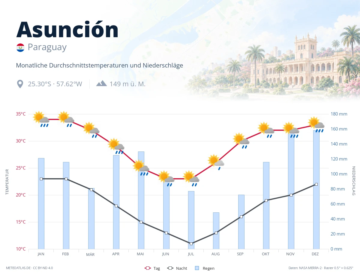Asunción - monatliche Durchschnittstemperaturen und Niederschläge