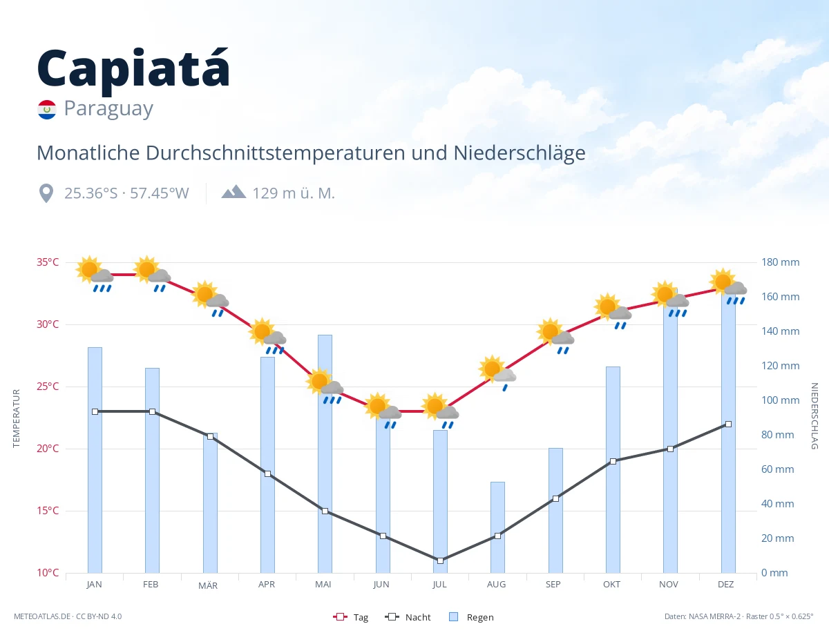 Capiatá - monatliche Durchschnittstemperaturen und Niederschläge