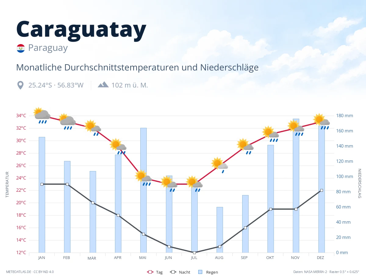 Caraguatay - monatliche Durchschnittstemperaturen und Niederschläge