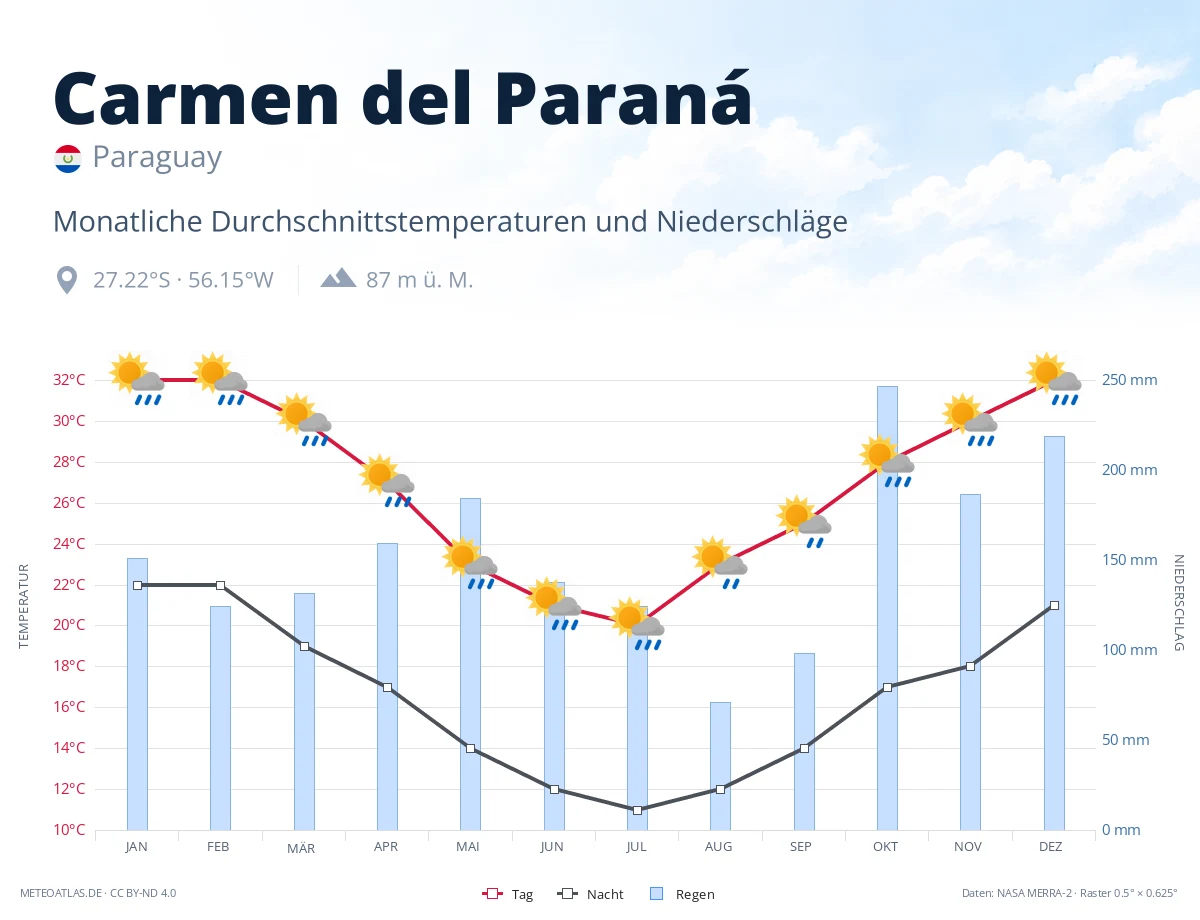 Carmen del Paraná - monatliche Durchschnittstemperaturen und Niederschläge