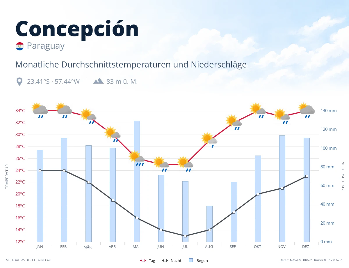 Concepción - monatliche Durchschnittstemperaturen und Niederschläge