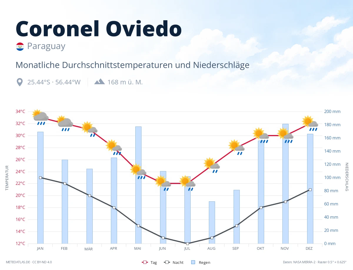 Coronel Oviedo - monatliche Durchschnittstemperaturen und Niederschläge