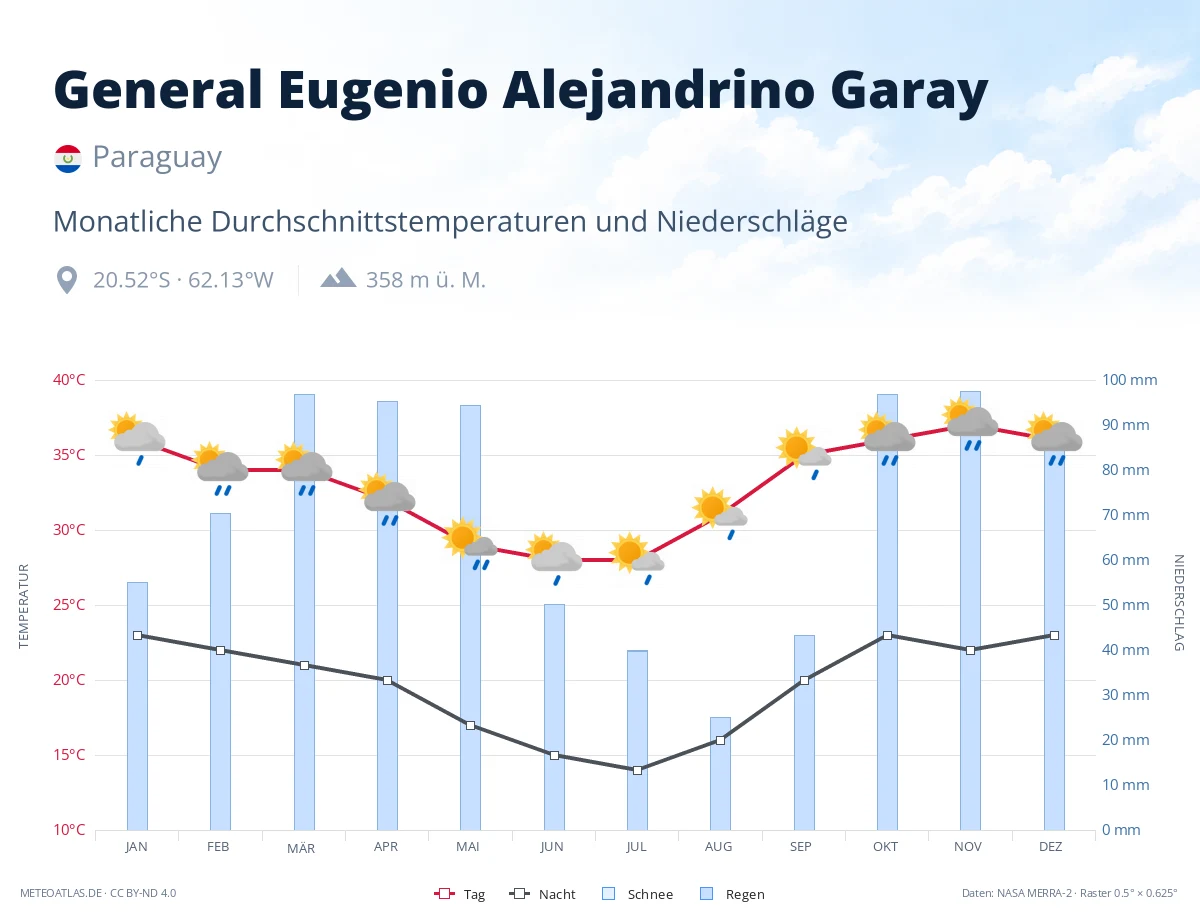 General Eugenio Alejandrino Garay - monatliche Durchschnittstemperaturen und Niederschläge